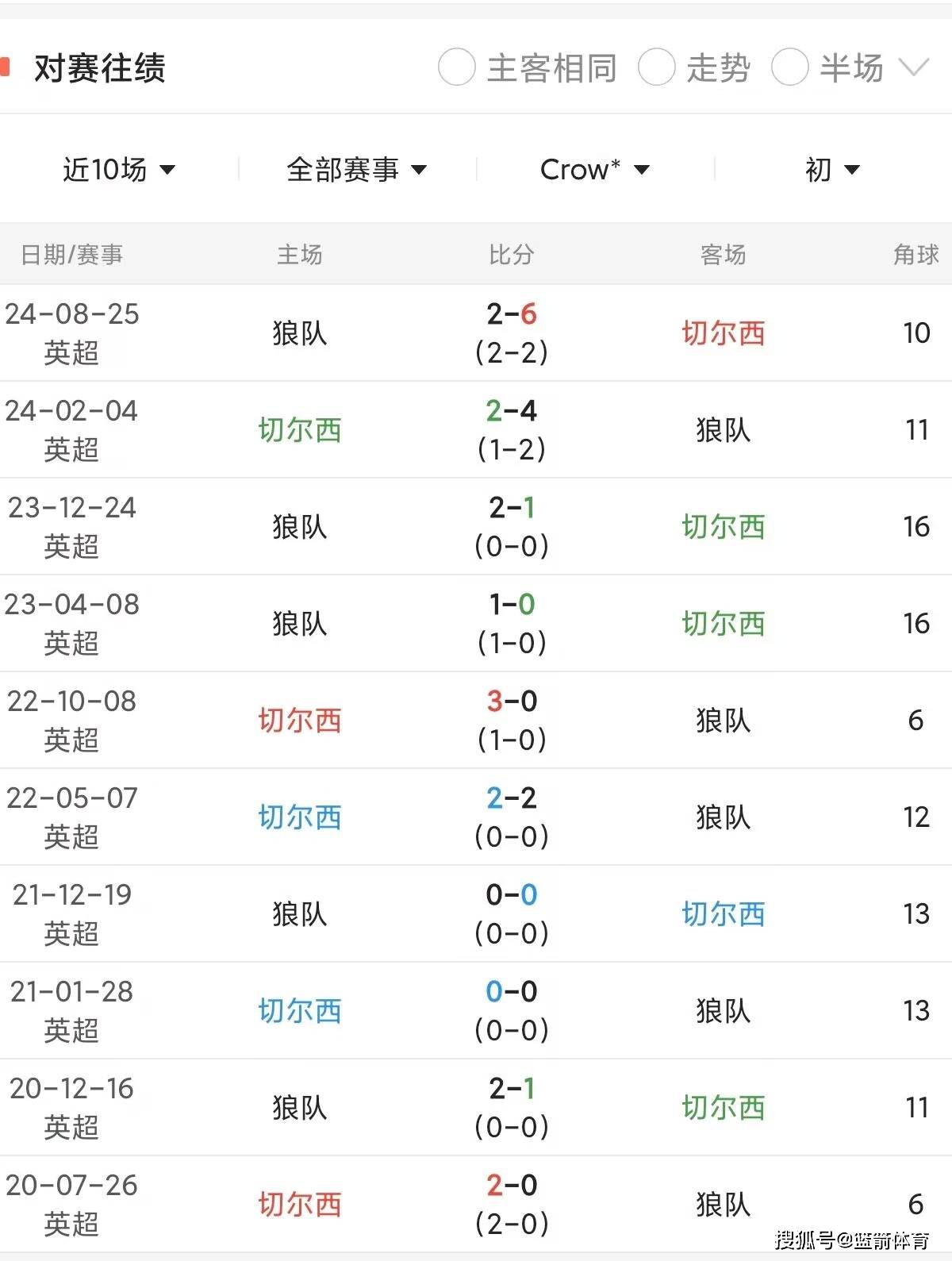 狼队表现出色，继续冲刺争夺欧冠席位